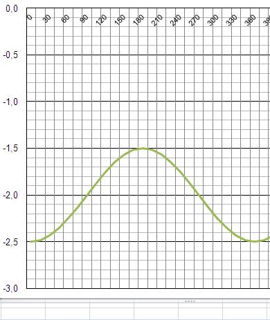 Нарисовать график функции y = - 1 / 2 cos x -2