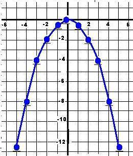 А)постройте график функци у=-1/2 х^2