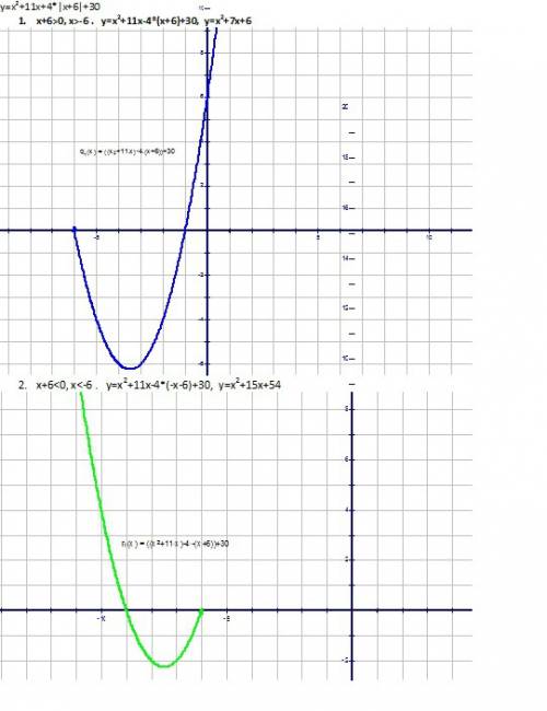 Расскажите как построить этот график y=x^2+11*x-4*abs(x+6)+30 я знаю как он выглядит, но не понимаю