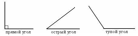 Начертить тупой прямой и острый углы с