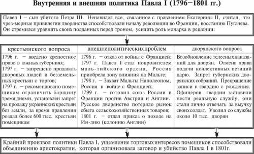 Составить конспект россия при павле1