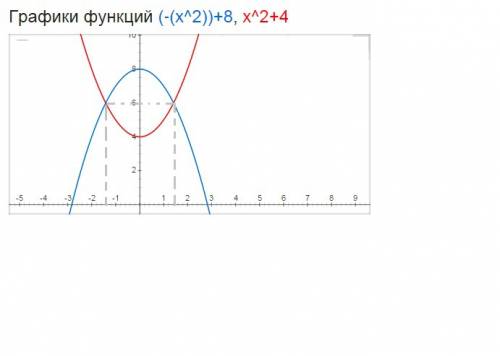 Нужно решить графически систему уравнений y= -x^2+8 и y=x^2+4 можно фото? ) но можно и без него