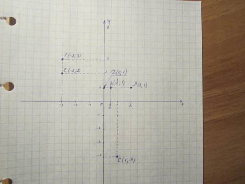 Постройте в декартовой системе координат точки: а (2; 1); в (1/2; 1); с (1; -4); d (0; 1); e (-3; 2)