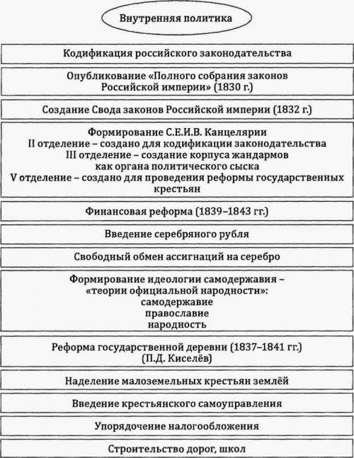 Нужно отдельно внутреннюю и внешнюю политику николая 1. только основные события с . .