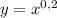 y=x^{0,2}