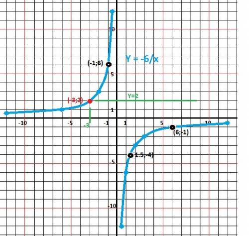 Построить график функции y=-6/x. с графика найдите а) значение функции, если аргумент равен-1; 1,5;