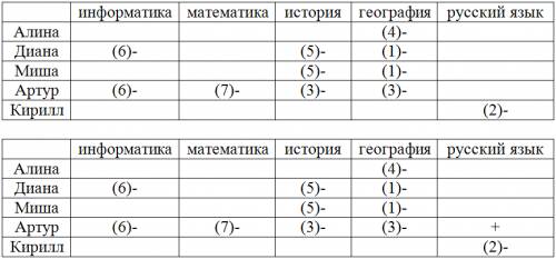 Пятеро семиклассников алина, диана, миша, артур и кирилл заняли призовые места в дистанционных олимп