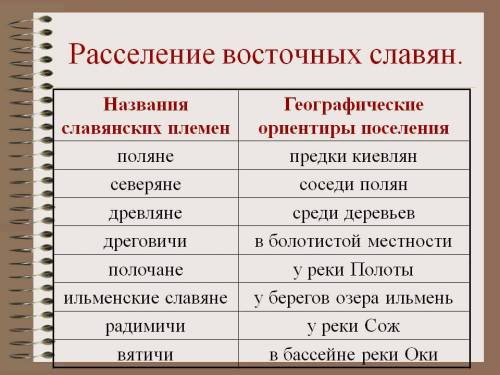 Укажите газвания восточнославянского племенного союза, теретория расселения