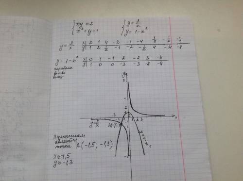 Решите графически систему уравнений {xy=2 {x2+y=1, только скажите как узнать точки и как их получить