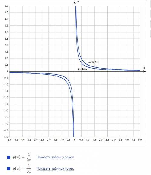 Как сделать шаблоны по : y=x^2,y=1/2x,y=1/3x,y=2x^2 и как их вообще делать?