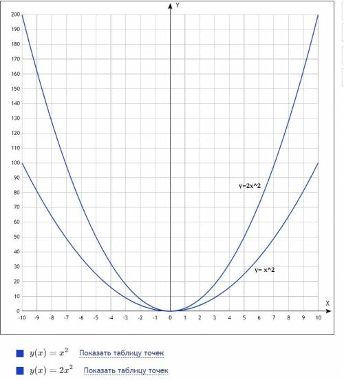 Как сделать шаблоны по : y=x^2,y=1/2x,y=1/3x,y=2x^2 и как их вообще делать?