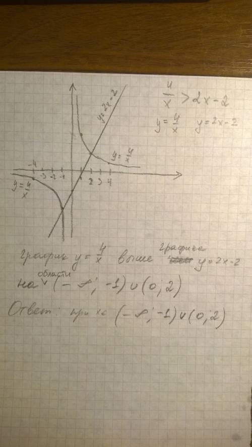 Решите неравенство графически 1)4/x> 2x-2