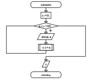 1. составьте блок-схему алгоритма и программу для решения следующей . вычислить сумму чисел, которые