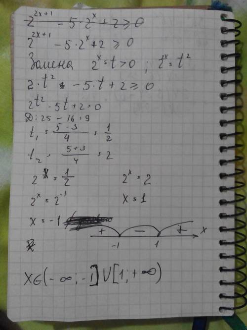 Решите неравенства, 2^2x+1 - 5*2^x+2 ≥ 0 с рисуночком, если можно