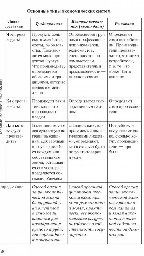 Сфера - типы общества традиционная , индустриальное, постиндустриальное