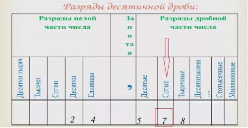 Вкаком разряде числа 24,578 записана цифра 7: 1) десятые; 2) сотни; 3) сотые; 4) тысячные.