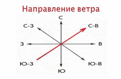 Вкаком направлении дует юго-западный ветер?