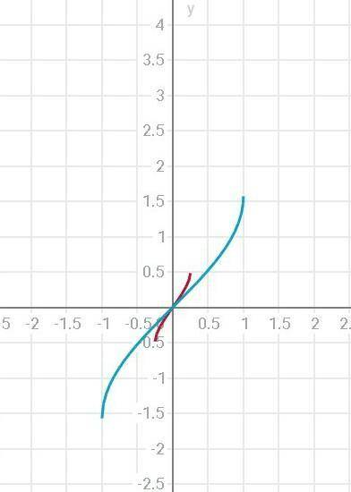 Arcsin3x\5+arcsin4x\5= arcsinx