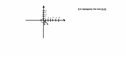 На рисунке отметьте точки a(0,0) b(-1,1)