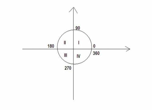 Вкакой координатной четверти находятся 129°, 235°, -174°, -18°, 900°