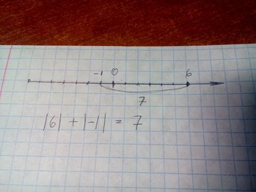 Найдите расстояние между точками а минус 1 б равно 6