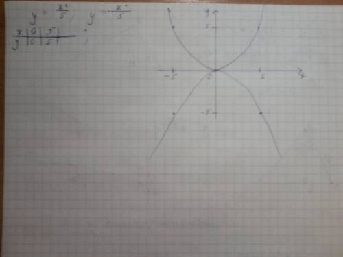 Построить график функции в одной системе координат y=1/5x^2 и y=-1/5x^2