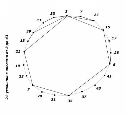 Вершины выпуклого 25-угольника занумерованы различными нечётными числами от 3 до 51 (номера могут ид