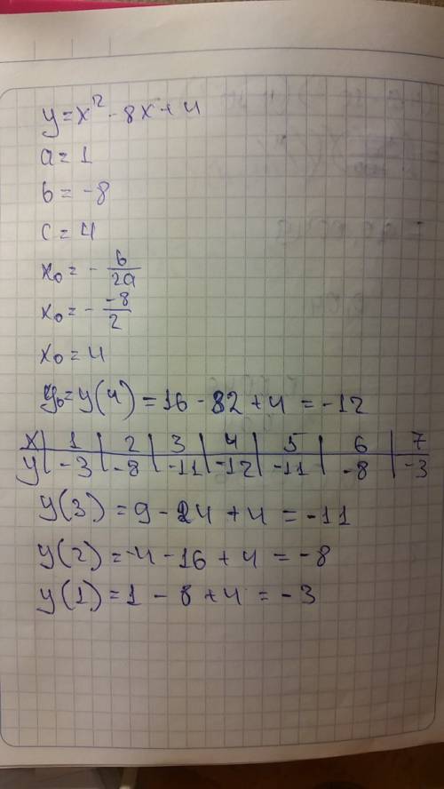 Построить график функции y=x^2-8x+4