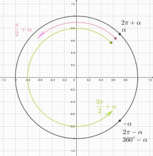 Замените выражение тригонометрической функцией угла а: 1) sin (п/2 + a); 2) cos (2п - a); 3) ctg (36