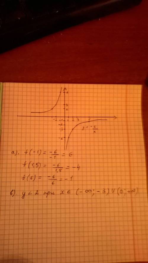 Построить график функции у=-6/х. с графика найдите: а) значение функции, если аргумент равен -1; 1,5