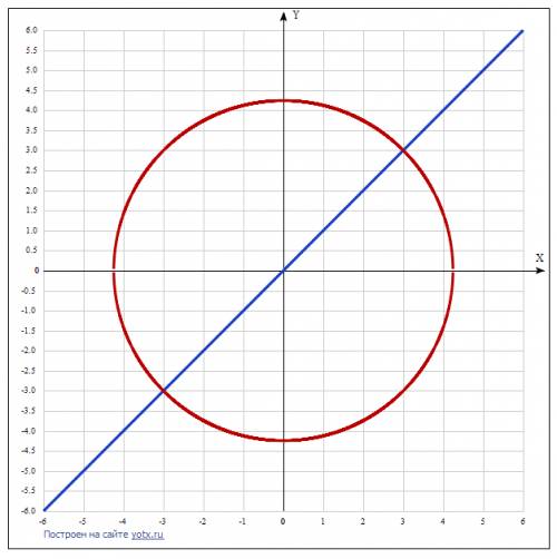 {x^2+y^2=18 {x-y=0 графичая система sos