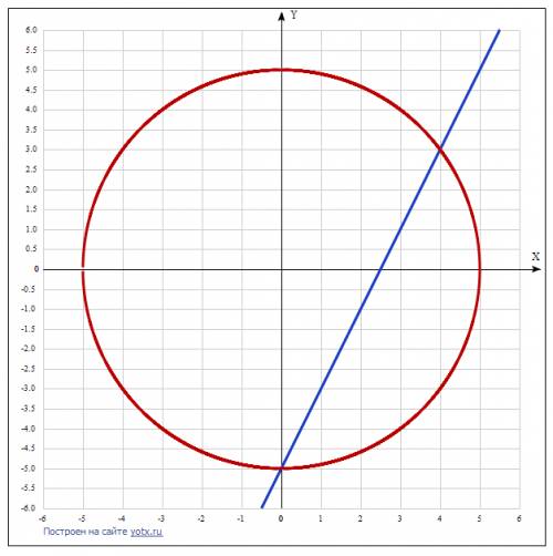 Решить графически систему: {y=2x-5 x²+y²=25