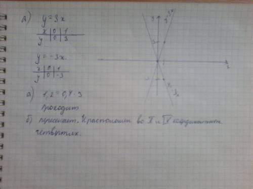 Постройте график функции у=3х а)проходит ли график данной функции через точку а(0.4; 1.2) б) как по