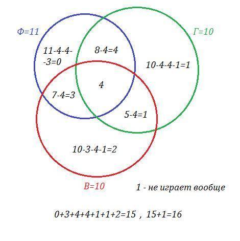 11 студентов играют в футбол, 10 играют в гандбол, 10 в волейбол. 8 студентов играю и в футбол, и в