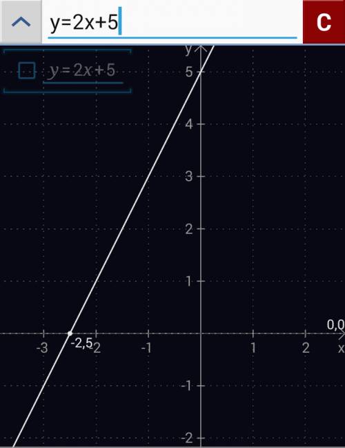 Постройте график функции: y=2x-5 и найдите ординату точки с вбциссой 3.