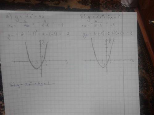 Постройте график функции: а) y=2x^2+4x б) 3x^2+6x+1 желательно с графиком с: