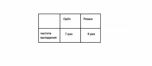 Подбросьте монету 16 раз . сколько раз выпал орёл и решка . начертите и заполните таблицу