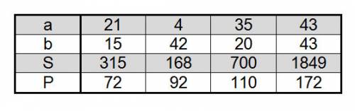 Заполни таблицу,если a и b- стороны прямоугольника ,s-его площадь p- периметр а - 21м - 4м - - 43м b