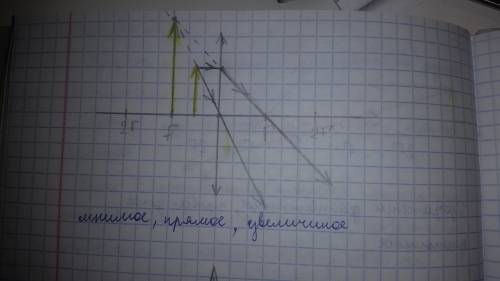 Построить предмет в фокусе. 1)d=f - собир. линзы; 2 условие) f