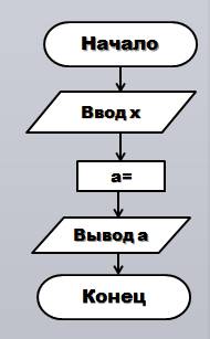 Составьте блок схему алгоритма вычисления выражения а=(х+7)^2+sin3x и запишите его на алгоритмическо