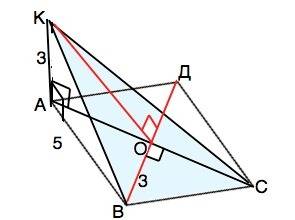 Можно с рисунком отрезок ка длиной 3 см-перпендикуляр к плоскости ромба авсд,в котором ав=5 см,вд=6с