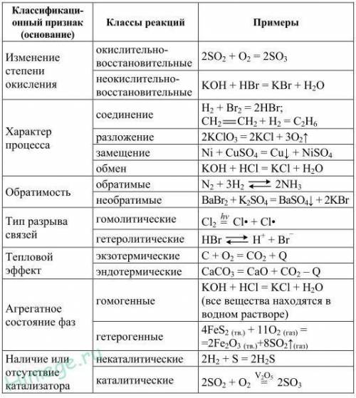 Нужно составить таблицу классификация реакций в органической и неорганической