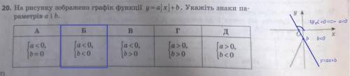 На рисунку зображено графік функції y=a|x|+b. укажіть знаки параметрів а і b