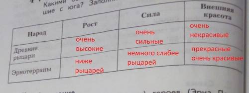 Какими были жители эрнотерры и воины, пришедшие с юга? рост? сила? внешняя красота? заполни таблицу