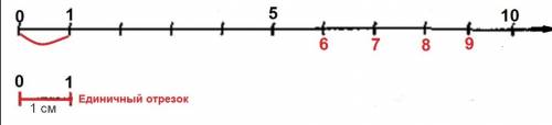 Начерти числовой луч ох выбери единичный отрезок и отметь на луче точками числа которые больше 5 и м