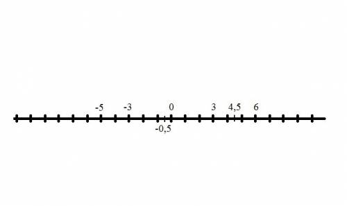 Отметьте на координатной прямой точки а(-5), с(3), е(4,5), к(-3), n(-0,5), s(6). 2. сравните числа: