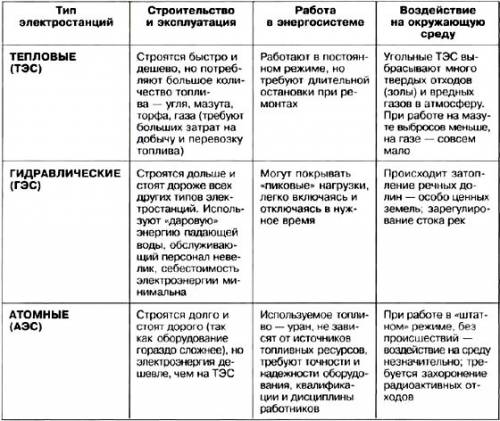 Расскажите о специфике различных типов электростанций.