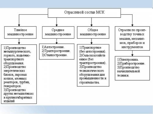 Межотраслевые связи тяжелого машиностроения