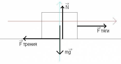 Брусок массой 500 г скользит равномерно по деревянной площадке под действием силы тяги, равной 2,5 н