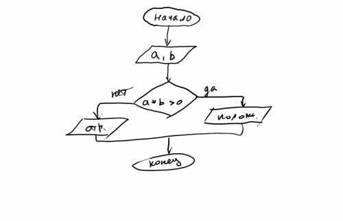 Нарисуйте блок-схему для алгоритма определения знака произведения двух действительных чисел. ))